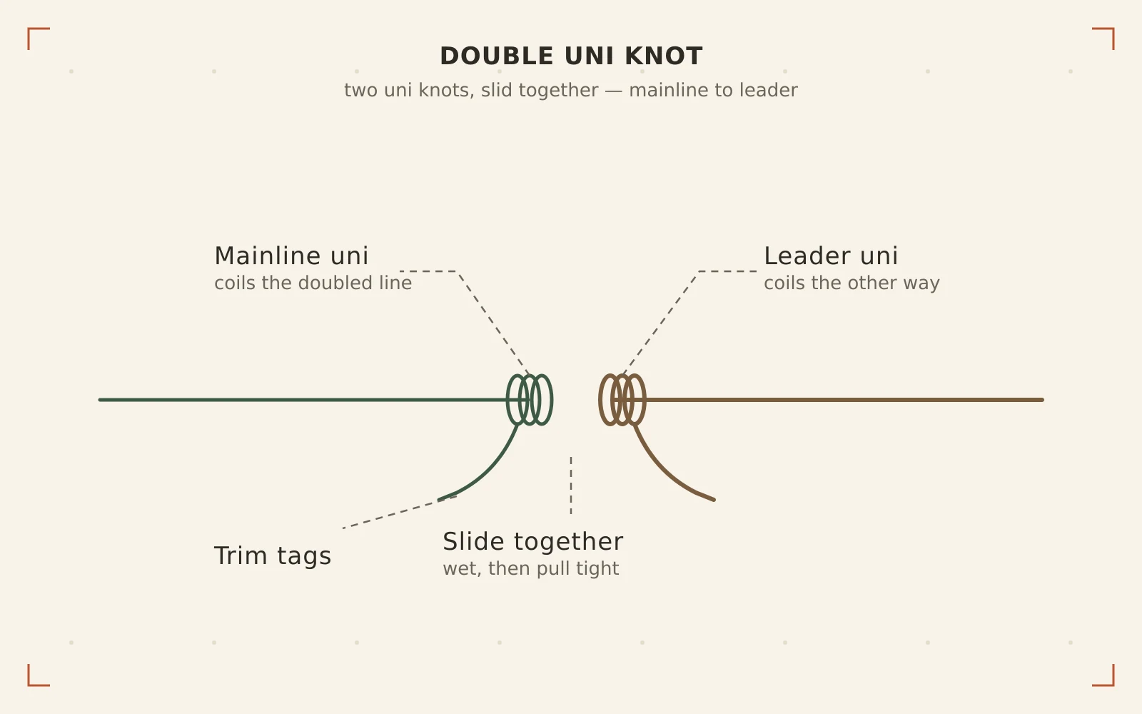 Double Uni Knot